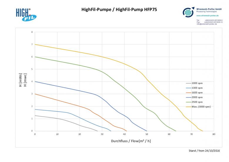 Kennlinie-HFP751.jpg